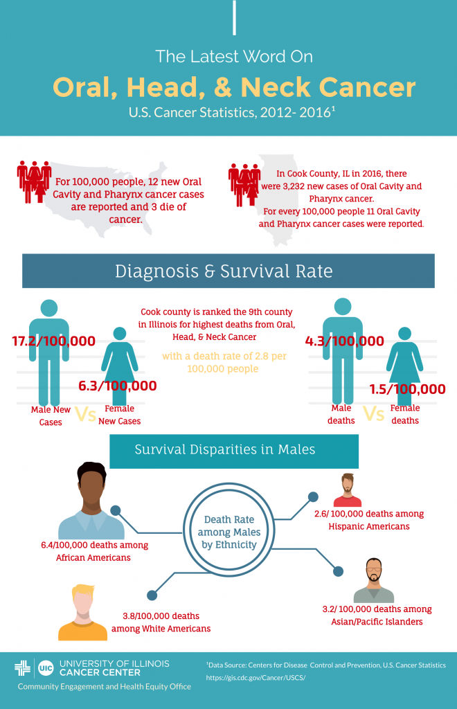 Oral Head and Neck Cancer Infographic University of