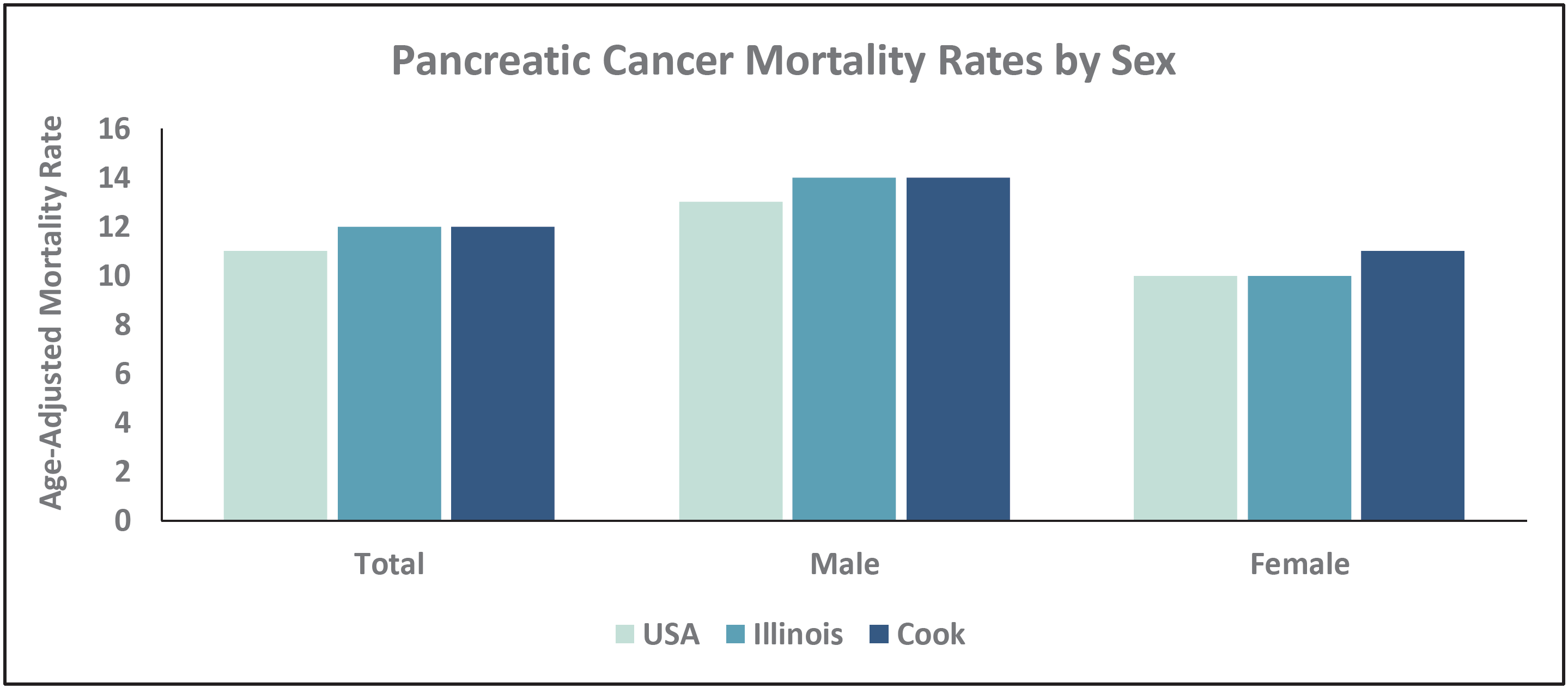 A bar chart showing the Pancreatic Cancer Mortality Rates by Sex between the USA, Illinois, and Cook County.